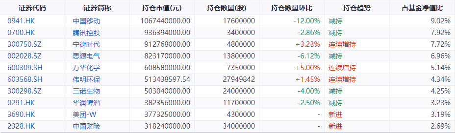 睿远平衡价值三年合手有期夹杂2024年一季度末前十大重仓股，数据开始：同花顺iFinD